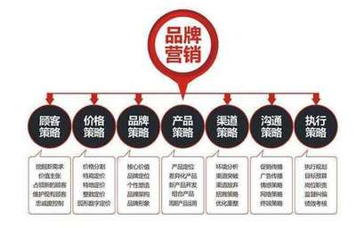 品牌營銷戰略規劃與企業形象策劃 雙輪驅動，贏在市場